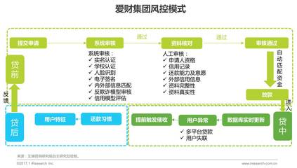 艾瑞:瑕不掩瑜,大学生消费金融市场不容忽视的价值