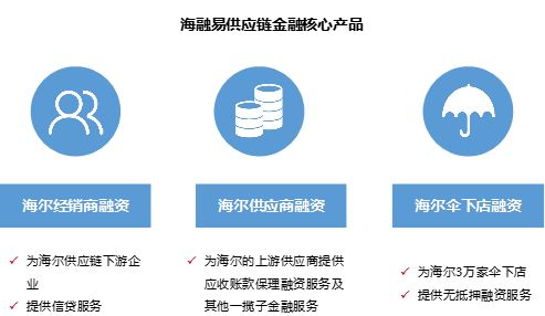 专题 供应链金融简介及商业模式研究 三