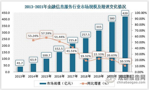 我国金融信息服务行业现状趋势 b端市场将持续扩容 市场集中度