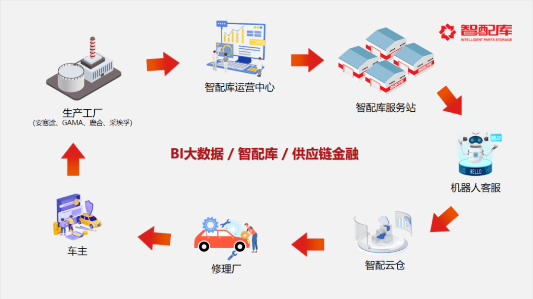 张波林:发展数字化集采平台,实现汽配商合纵连横
