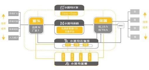 “小斑马科技”打通信息流、商流、物流、资金流和数据流,升级玩具行业供应链系统